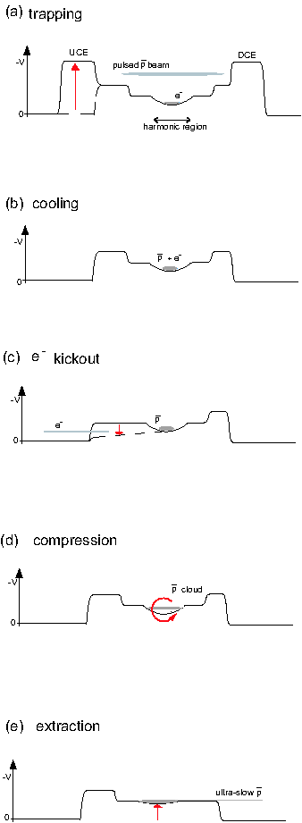 antiproton trap scheme