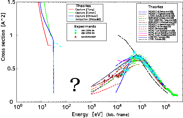 cross sections of He by
antiproton impact
